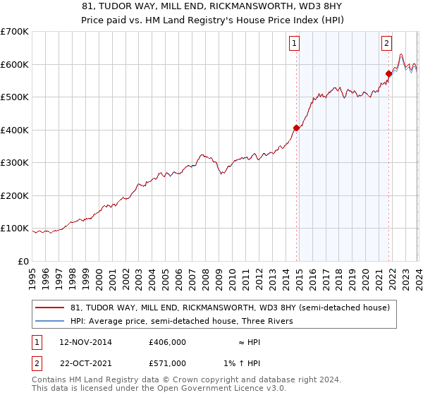 81, TUDOR WAY, MILL END, RICKMANSWORTH, WD3 8HY: Price paid vs HM Land Registry's House Price Index