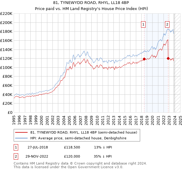 81, TYNEWYDD ROAD, RHYL, LL18 4BP: Price paid vs HM Land Registry's House Price Index