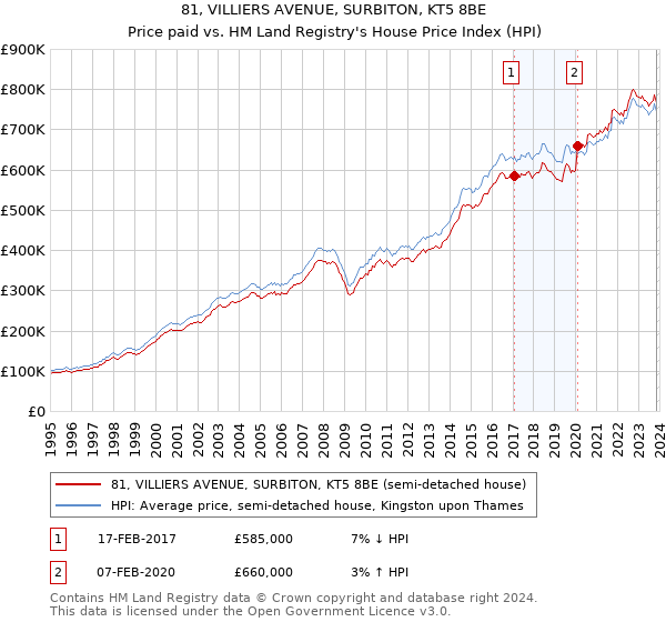 81, VILLIERS AVENUE, SURBITON, KT5 8BE: Price paid vs HM Land Registry's House Price Index