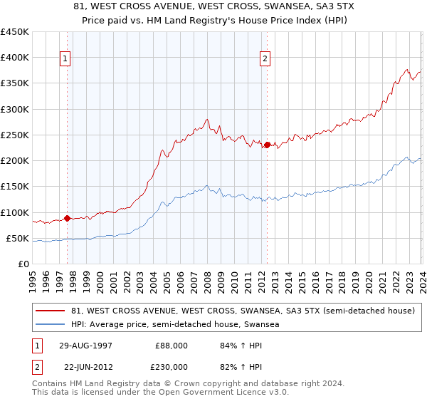 81, WEST CROSS AVENUE, WEST CROSS, SWANSEA, SA3 5TX: Price paid vs HM Land Registry's House Price Index