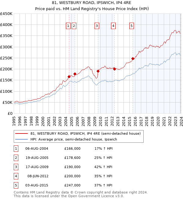 81, WESTBURY ROAD, IPSWICH, IP4 4RE: Price paid vs HM Land Registry's House Price Index