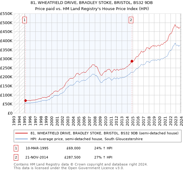 81, WHEATFIELD DRIVE, BRADLEY STOKE, BRISTOL, BS32 9DB: Price paid vs HM Land Registry's House Price Index