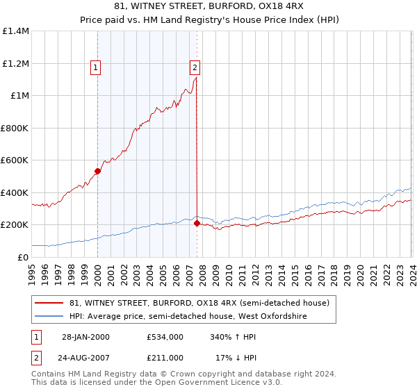 81, WITNEY STREET, BURFORD, OX18 4RX: Price paid vs HM Land Registry's House Price Index
