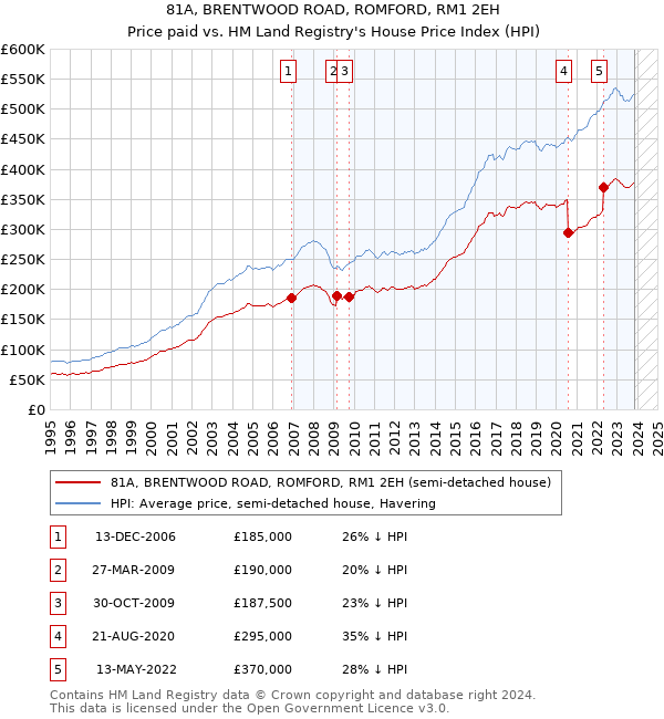 81A, BRENTWOOD ROAD, ROMFORD, RM1 2EH: Price paid vs HM Land Registry's House Price Index