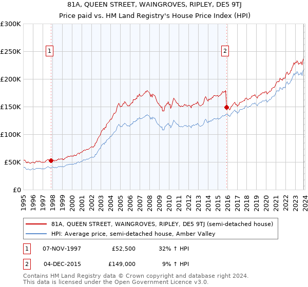 81A, QUEEN STREET, WAINGROVES, RIPLEY, DE5 9TJ: Price paid vs HM Land Registry's House Price Index