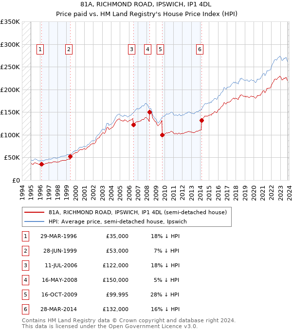 81A, RICHMOND ROAD, IPSWICH, IP1 4DL: Price paid vs HM Land Registry's House Price Index