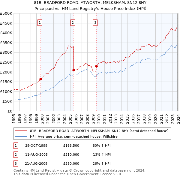 81B, BRADFORD ROAD, ATWORTH, MELKSHAM, SN12 8HY: Price paid vs HM Land Registry's House Price Index