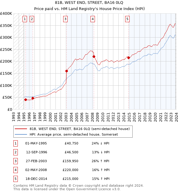 81B, WEST END, STREET, BA16 0LQ: Price paid vs HM Land Registry's House Price Index