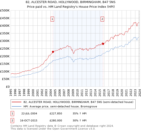 82, ALCESTER ROAD, HOLLYWOOD, BIRMINGHAM, B47 5NS: Price paid vs HM Land Registry's House Price Index