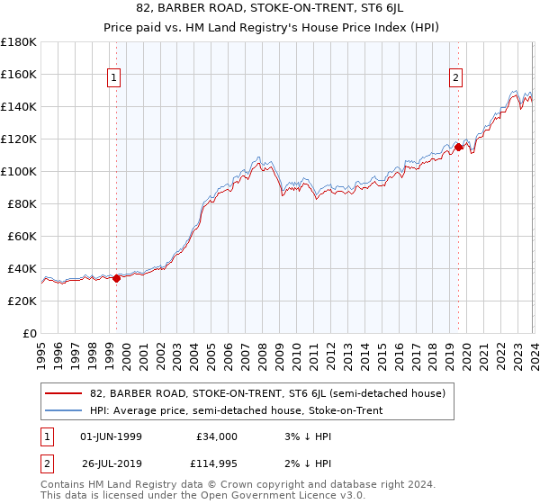 82, BARBER ROAD, STOKE-ON-TRENT, ST6 6JL: Price paid vs HM Land Registry's House Price Index