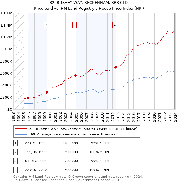 82, BUSHEY WAY, BECKENHAM, BR3 6TD: Price paid vs HM Land Registry's House Price Index