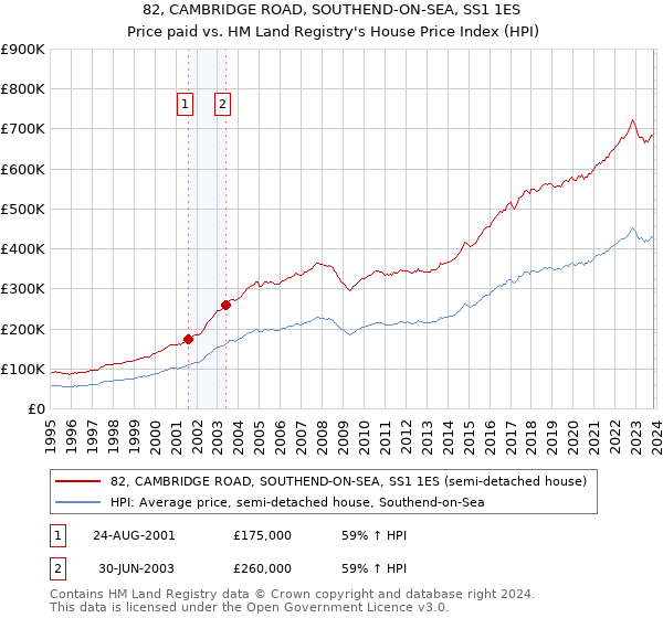 82, CAMBRIDGE ROAD, SOUTHEND-ON-SEA, SS1 1ES: Price paid vs HM Land Registry's House Price Index