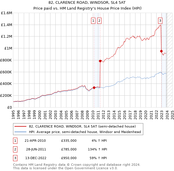 82, CLARENCE ROAD, WINDSOR, SL4 5AT: Price paid vs HM Land Registry's House Price Index