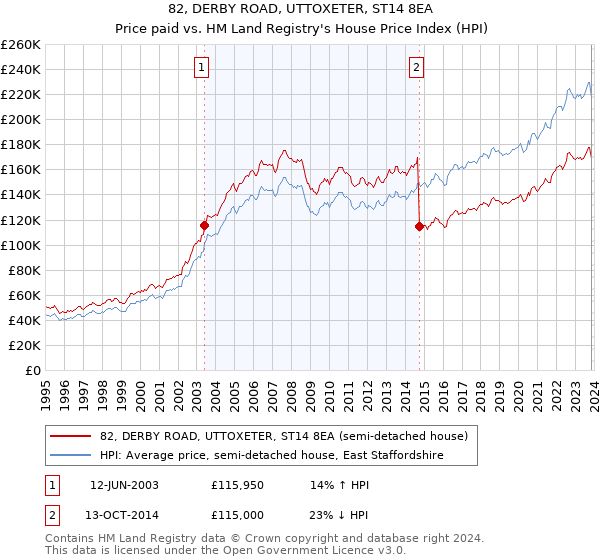 82, DERBY ROAD, UTTOXETER, ST14 8EA: Price paid vs HM Land Registry's House Price Index