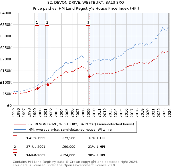 82, DEVON DRIVE, WESTBURY, BA13 3XQ: Price paid vs HM Land Registry's House Price Index