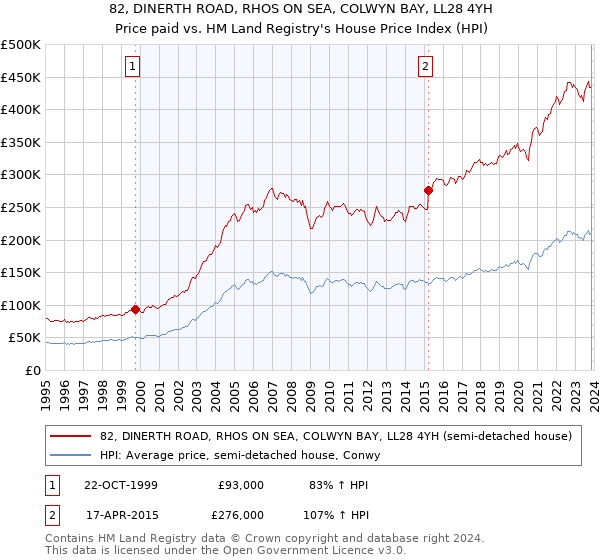 82, DINERTH ROAD, RHOS ON SEA, COLWYN BAY, LL28 4YH: Price paid vs HM Land Registry's House Price Index