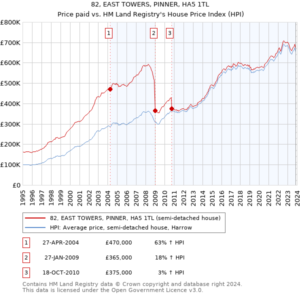 82, EAST TOWERS, PINNER, HA5 1TL: Price paid vs HM Land Registry's House Price Index