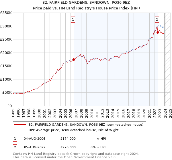 82, FAIRFIELD GARDENS, SANDOWN, PO36 9EZ: Price paid vs HM Land Registry's House Price Index