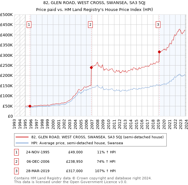 82, GLEN ROAD, WEST CROSS, SWANSEA, SA3 5QJ: Price paid vs HM Land Registry's House Price Index