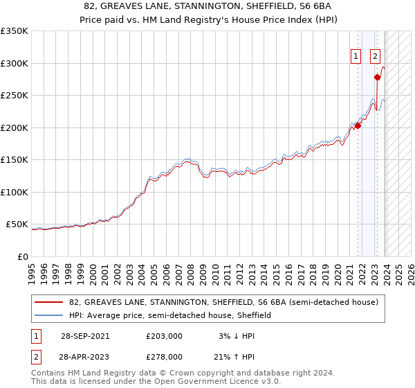 82, GREAVES LANE, STANNINGTON, SHEFFIELD, S6 6BA: Price paid vs HM Land Registry's House Price Index