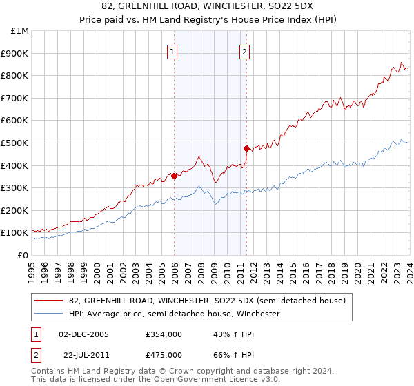 82, GREENHILL ROAD, WINCHESTER, SO22 5DX: Price paid vs HM Land Registry's House Price Index