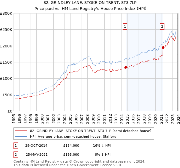 82, GRINDLEY LANE, STOKE-ON-TRENT, ST3 7LP: Price paid vs HM Land Registry's House Price Index