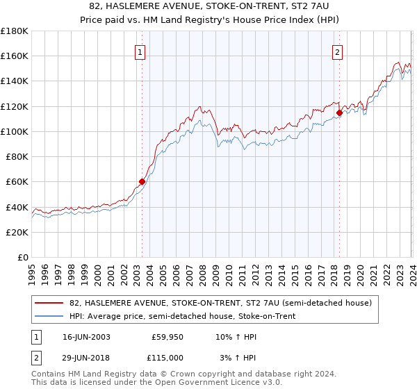 82, HASLEMERE AVENUE, STOKE-ON-TRENT, ST2 7AU: Price paid vs HM Land Registry's House Price Index