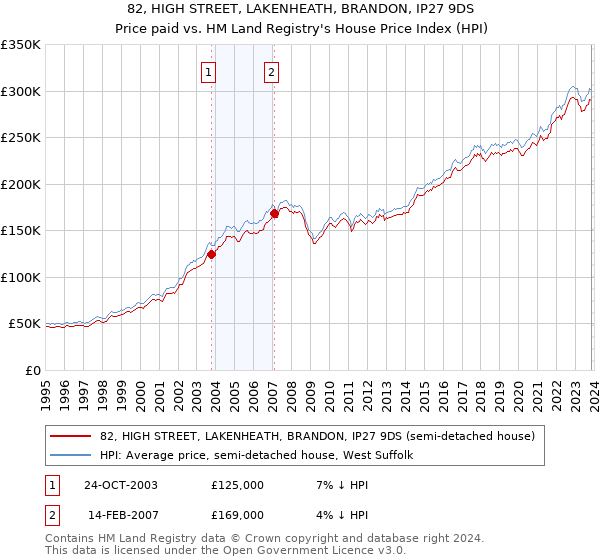 82, HIGH STREET, LAKENHEATH, BRANDON, IP27 9DS: Price paid vs HM Land Registry's House Price Index