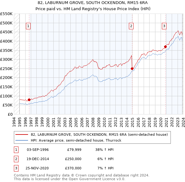 82, LABURNUM GROVE, SOUTH OCKENDON, RM15 6RA: Price paid vs HM Land Registry's House Price Index