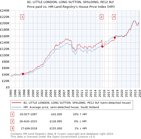 82, LITTLE LONDON, LONG SUTTON, SPALDING, PE12 9LF: Price paid vs HM Land Registry's House Price Index