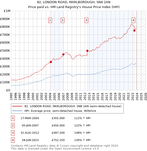 82, LONDON ROAD, MARLBOROUGH, SN8 2AN: Price paid vs HM Land Registry's House Price Index