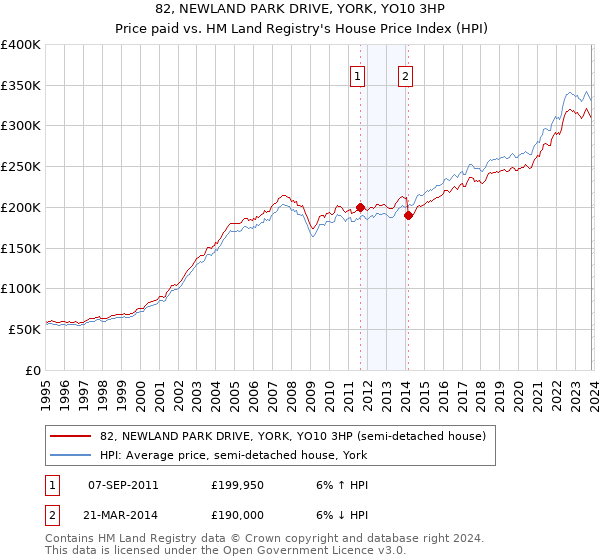 82, NEWLAND PARK DRIVE, YORK, YO10 3HP: Price paid vs HM Land Registry's House Price Index