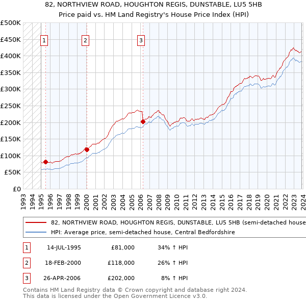 82, NORTHVIEW ROAD, HOUGHTON REGIS, DUNSTABLE, LU5 5HB: Price paid vs HM Land Registry's House Price Index