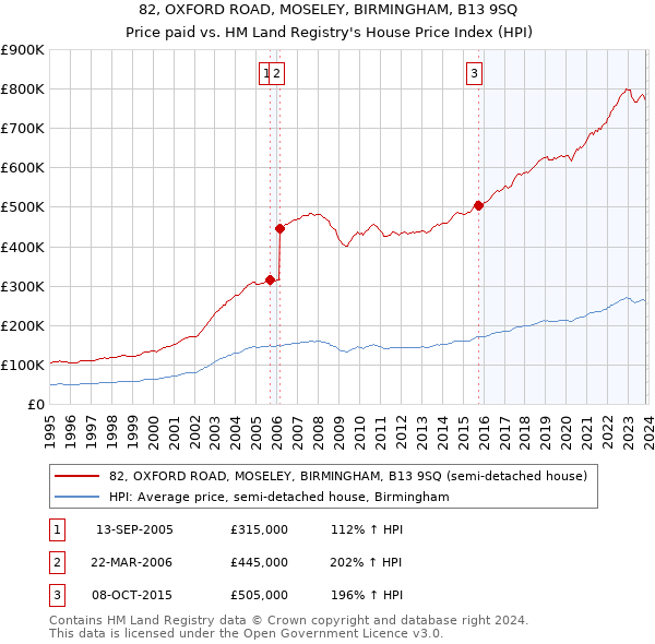 82, OXFORD ROAD, MOSELEY, BIRMINGHAM, B13 9SQ: Price paid vs HM Land Registry's House Price Index