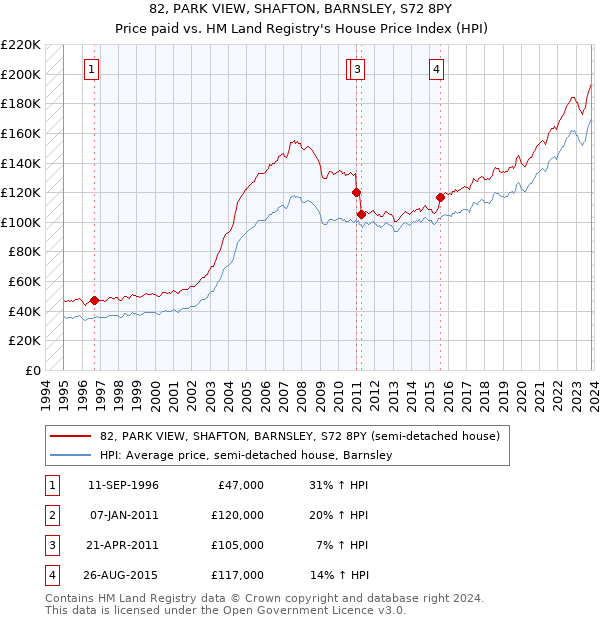 82, PARK VIEW, SHAFTON, BARNSLEY, S72 8PY: Price paid vs HM Land Registry's House Price Index