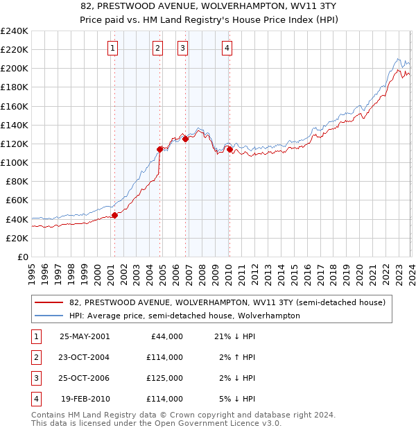 82, PRESTWOOD AVENUE, WOLVERHAMPTON, WV11 3TY: Price paid vs HM Land Registry's House Price Index