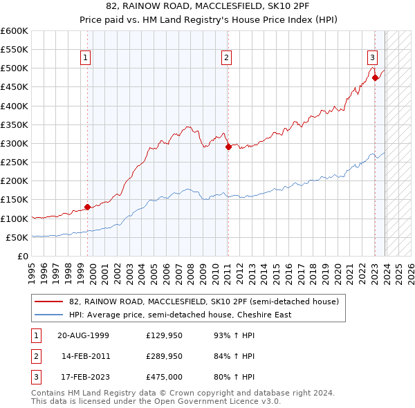 82, RAINOW ROAD, MACCLESFIELD, SK10 2PF: Price paid vs HM Land Registry's House Price Index