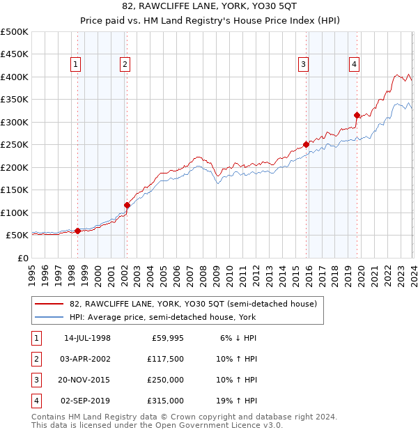 82, RAWCLIFFE LANE, YORK, YO30 5QT: Price paid vs HM Land Registry's House Price Index