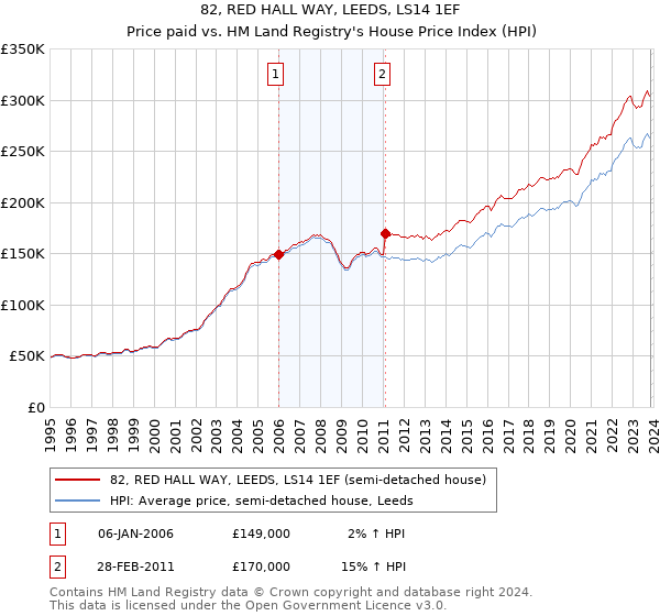 82, RED HALL WAY, LEEDS, LS14 1EF: Price paid vs HM Land Registry's House Price Index
