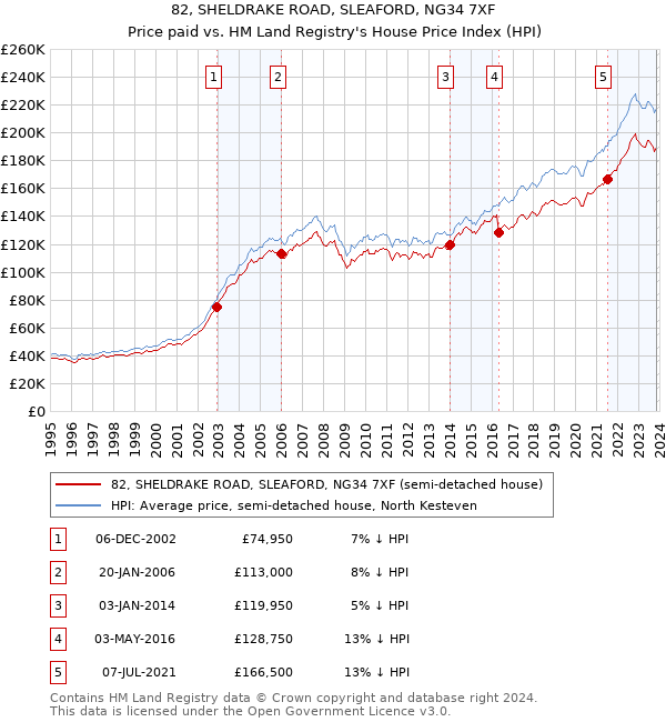 82, SHELDRAKE ROAD, SLEAFORD, NG34 7XF: Price paid vs HM Land Registry's House Price Index