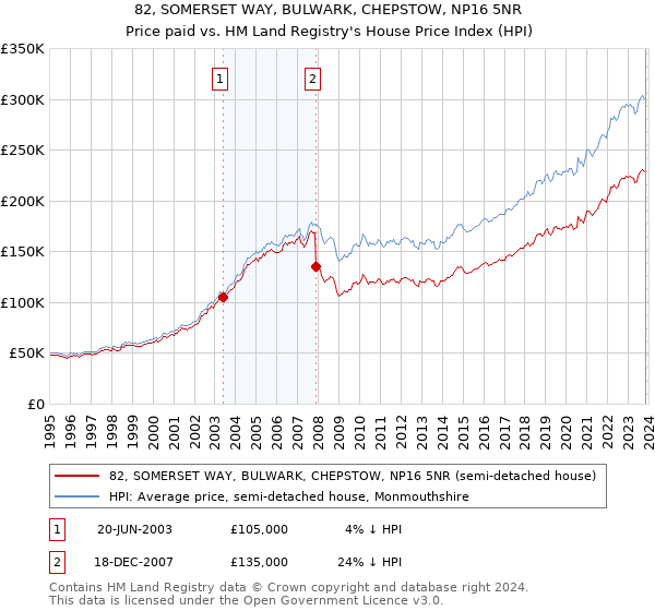 82, SOMERSET WAY, BULWARK, CHEPSTOW, NP16 5NR: Price paid vs HM Land Registry's House Price Index