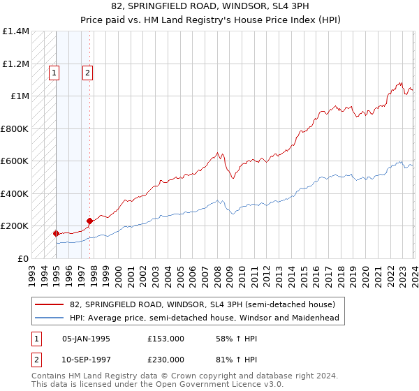 82, SPRINGFIELD ROAD, WINDSOR, SL4 3PH: Price paid vs HM Land Registry's House Price Index