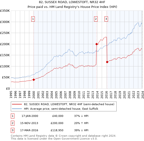 82, SUSSEX ROAD, LOWESTOFT, NR32 4HF: Price paid vs HM Land Registry's House Price Index