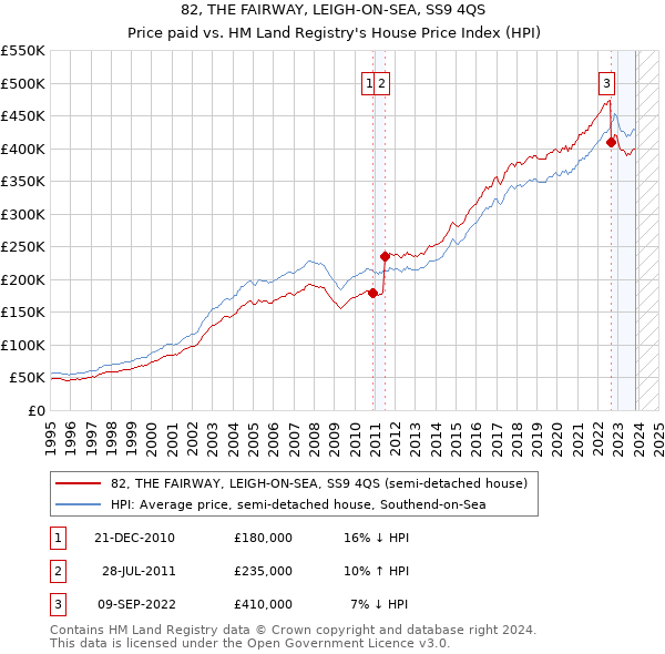 82, THE FAIRWAY, LEIGH-ON-SEA, SS9 4QS: Price paid vs HM Land Registry's House Price Index