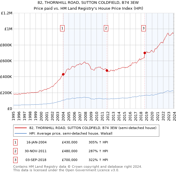 82, THORNHILL ROAD, SUTTON COLDFIELD, B74 3EW: Price paid vs HM Land Registry's House Price Index
