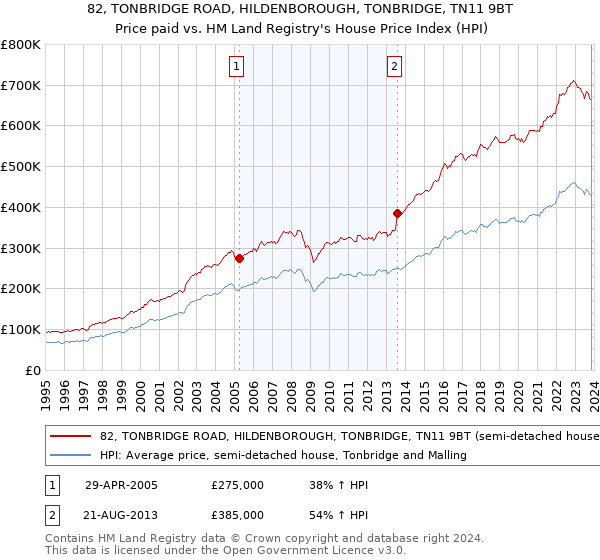 82, TONBRIDGE ROAD, HILDENBOROUGH, TONBRIDGE, TN11 9BT: Price paid vs HM Land Registry's House Price Index