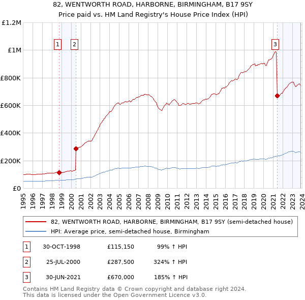 82, WENTWORTH ROAD, HARBORNE, BIRMINGHAM, B17 9SY: Price paid vs HM Land Registry's House Price Index