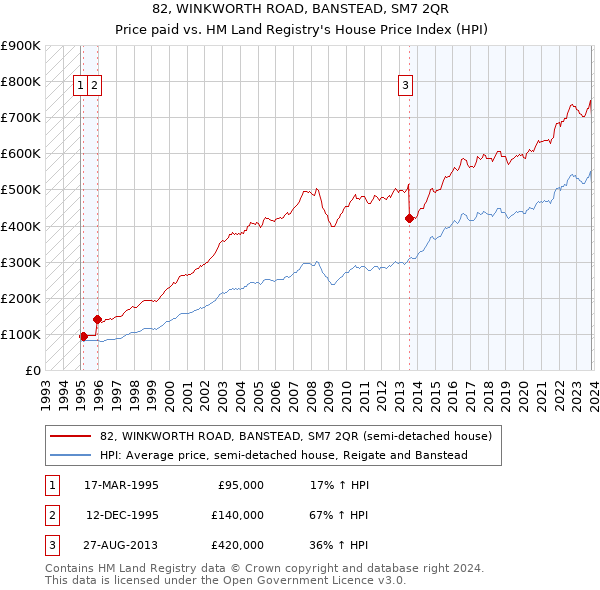 82, WINKWORTH ROAD, BANSTEAD, SM7 2QR: Price paid vs HM Land Registry's House Price Index