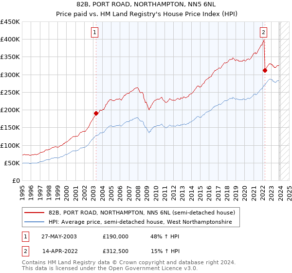 82B, PORT ROAD, NORTHAMPTON, NN5 6NL: Price paid vs HM Land Registry's House Price Index