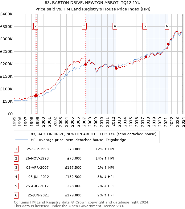 83, BARTON DRIVE, NEWTON ABBOT, TQ12 1YU: Price paid vs HM Land Registry's House Price Index